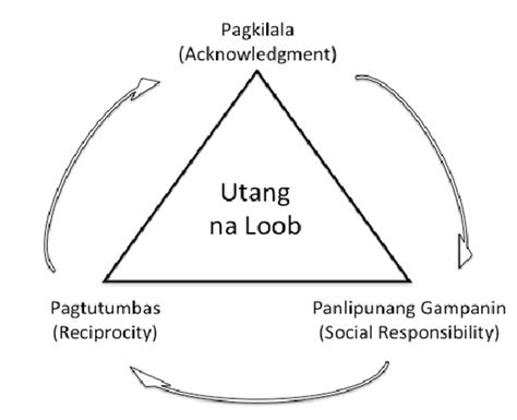 Relationship between themes in contextualizing Utang na Loob | Download ...