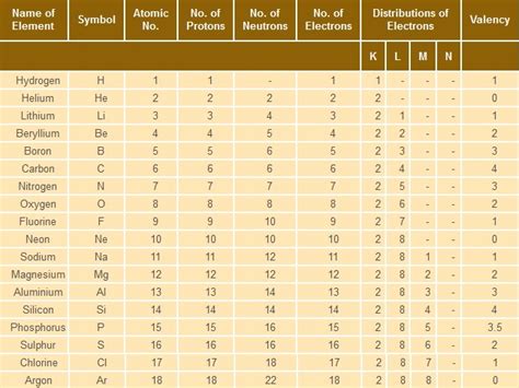 A chart of atomic no., mass no. electronic configuration and valency of elements - Brainly.in