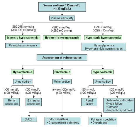 hyponatremia | Nursing- Hypos and Hypers | Pinterest