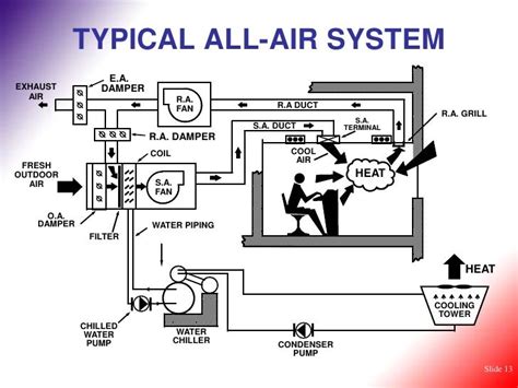 Hvac Systems new: Working Of Hvac System