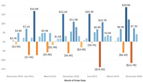 What Is A Bar Chart And What Are The Types Of Bar Charts?