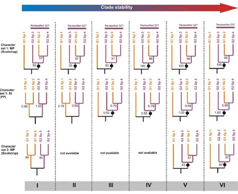 Non-exhaustive series of examples of the outcome of tests of monophyly... | Download Scientific ...