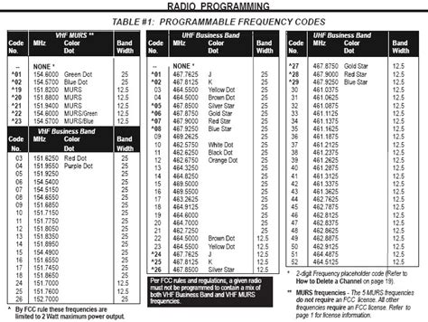 FCC License for Two-Way Radios