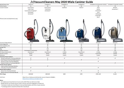 Miele vs. Riccar vs. Sebo (oh my) : r/VacuumCleaners