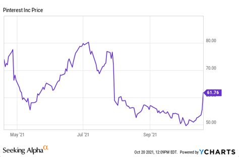 Pinterest Stock: PayPal Seeks To Acquire Pinterest (NYSE:PINS) | Seeking Alpha