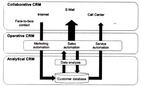 Classification of CRM: 3 Types