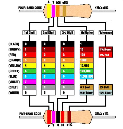 10 Ohm Resistor Color Code