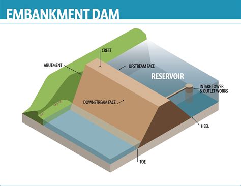 Dam Diagram