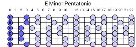 E Minor Pentatonic Scale Guitar