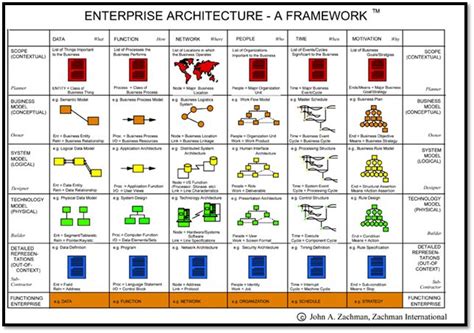 Enterprise Architecture Framework - Background Description and Utility - EWSolutions