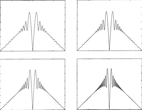 The scattering cross-section for (a) R/λ = 1, (b) 2, (c) 3, (d) 4. | Download Scientific Diagram