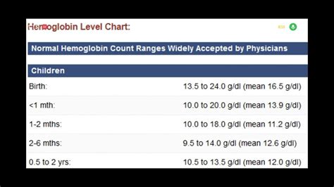 Hemoglobin Level Chart According To Age. - YouTube