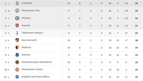 Premier League Table Right Now : r/reddevils