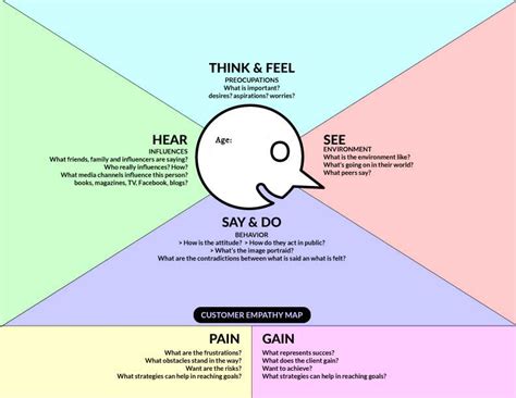 How To Create A Customer Empathy Map - ORANGE SNOWMAN