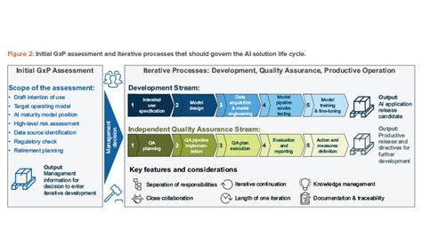 AI Governance and QA Framework: AI Governance Process Design | Pharmaceutical Engineering