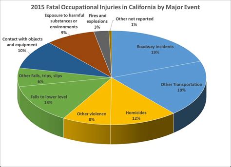 Department of Industrial Relations Reports 2015 Fatal Occupational Injuries