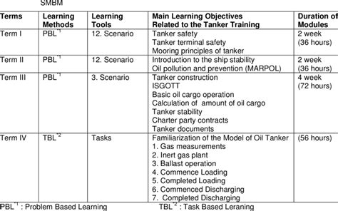 Tanker Training Programs in the Curriculum of the Nautical Science... | Download Table