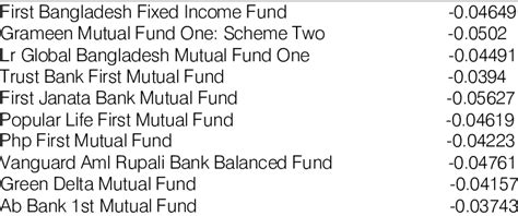 1: Results of Jensen's Alpha Name of the Close-End Mutual Funds ...