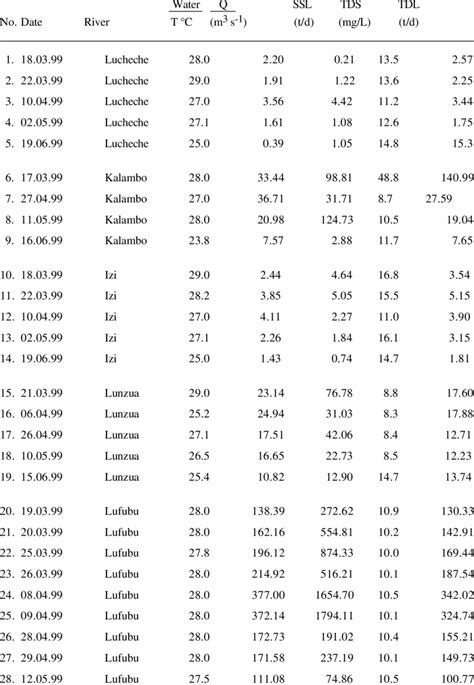 Measured daily total dissolved loads on study rivers compared to... | Download Table