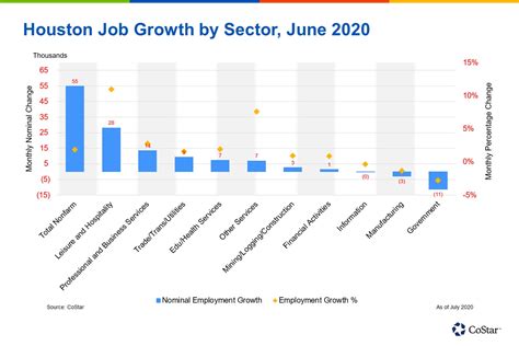 Houston Adds Jobs for Second Straight Month