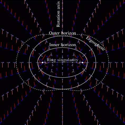 Kerr Black Hole | Elixir Of Knowledge