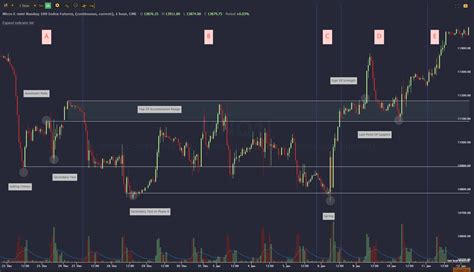 Chart Patterns: Wyckoff Accumulation | TrendSpider Learning Center