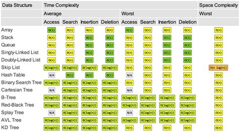 Complexities of Sorting Algorithms and Data Structure Operations