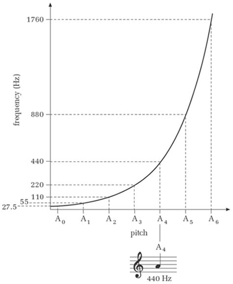 Frequency To Pitch Chart