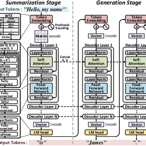 GPT-2 structure and illustration of summarization and generation stages ...