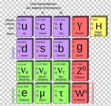 Particle Physics The Standard Model Of Elementary Particles PNG, Clipart, Area, Boson, Brand ...