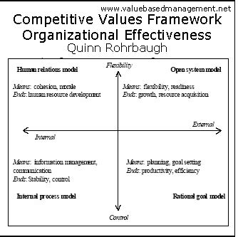 Summary of the Competing Values Framework. Abstract