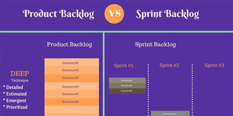 Product Backlog vs Sprint Backlog Difference In Agile Methodology – Yodiz Project Management Blog