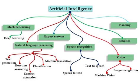 7 Types Of Artificial Intelligence 2021 Usm - Bank2home.com