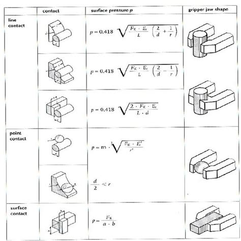 Types of contacts, their pressure force and the general gripper jaw ...