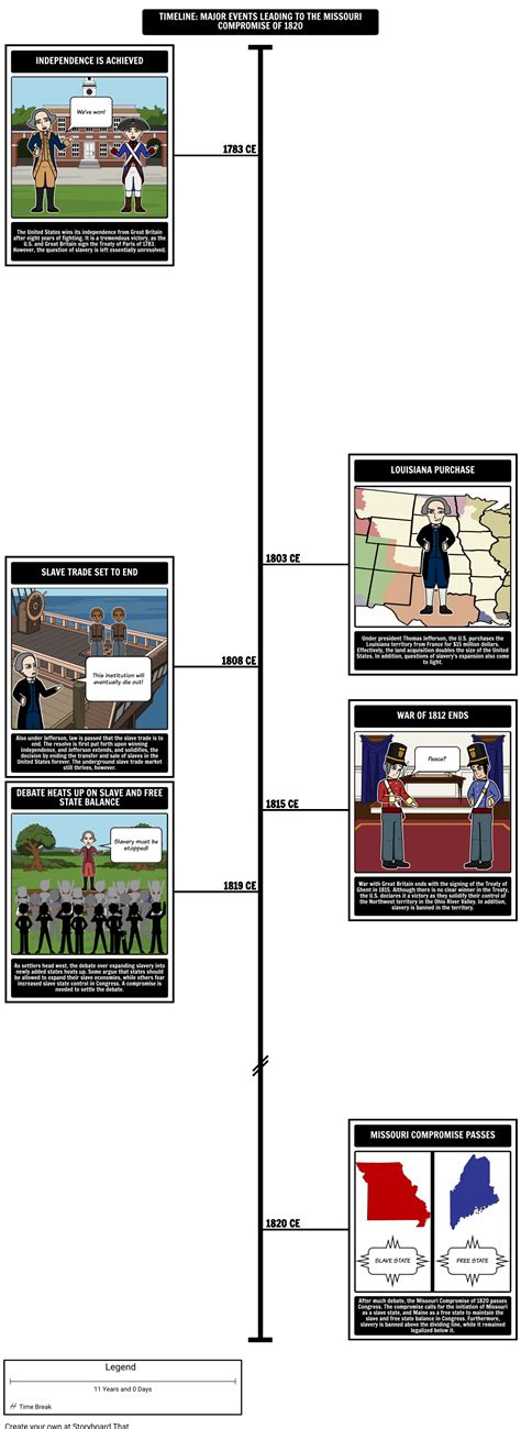 The Missouri Compromise of 1820 - Timeline Storyboard