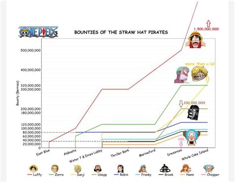 Bounties chart of the Straw Hat’s crew : r/OnePiece