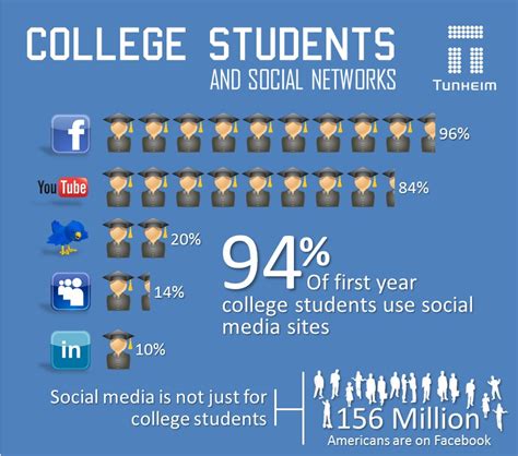 How Colleges & Students Use Social Media [INFOGRAPHIC] - a photo on ...