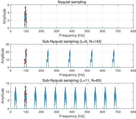 Nyquist and sub-Nyquist sampling results in the frequency do- main. | Download Scientific Diagram