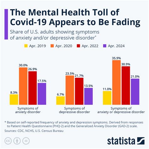 COVID Response Sparks Spike In Americans’ Anxiety & Depression | Survival | Before It's News