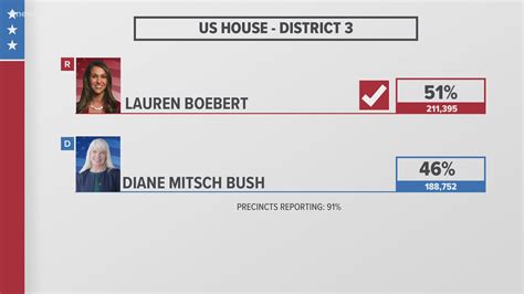 Colorado Congressional District 3 election results | 9news.com