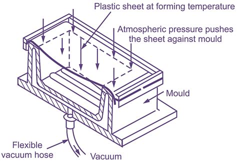 What is Vacuum Forming? Process, Applications, Products & Advantages - ElectricalWorkbook