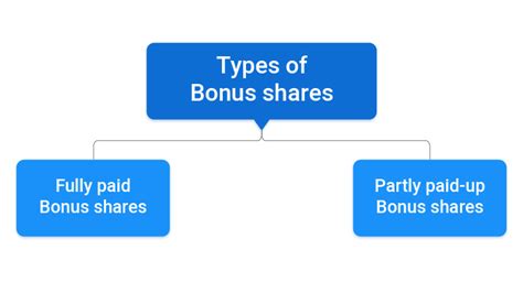 04C-Types-of-Bonus-shares – Discount Brokers in India – Samco Securities