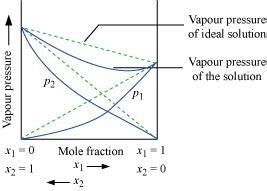 Whatis meant by positive and negative deviations from Raoult's law ...