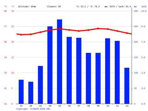 Venezuela climate: Average Temperature, weather by month, Venezuela weather averages - Climate ...