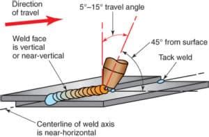 The Basics Of Mig Welding: [With Detailed Steps & Guide]