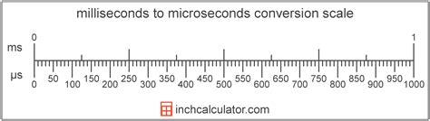 Microseconds to Milliseconds Conversion (µs to ms)