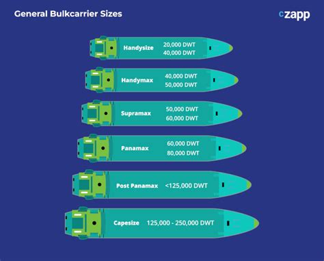 Freight Drybulk Vessels, Cargoes and Routes | Czapp