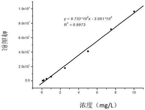 Method for detecting tetraethylene glycol dimethyl ether in leather ...