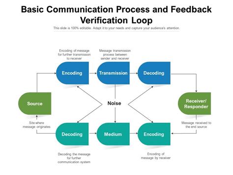 Basic communication process and feedback verification loop ...