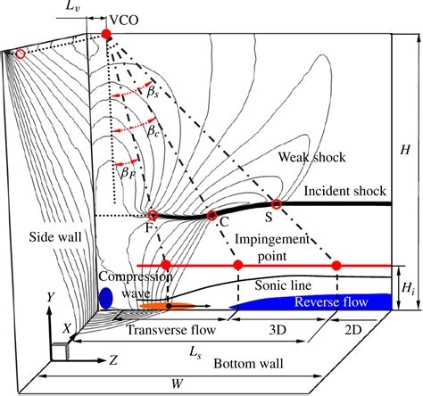 Numerical study of oblique shock-wave/boundary-layer interaction considering sidewall effects ...